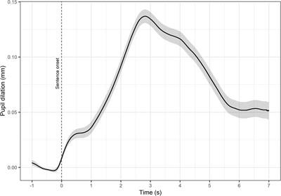 A decrease in physiological arousal accompanied by stable behavioral performance reflects task habituation